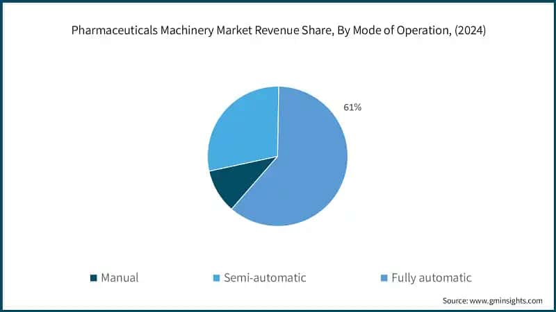 Pharmaceuticals Machinery Market Revenue Share, By Mode of Operation, (2024)