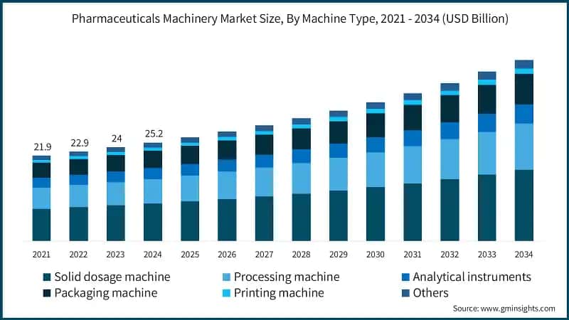Pharmaceuticals Machinery Market Size, By Machine Type, 2021 - 2034 (USD Billion)