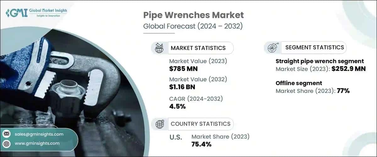 Pipe Wrenches Market