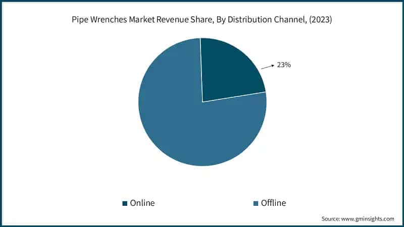 Pipe Wrenches Market Revenue Share, By Distribution Channel, (2023)