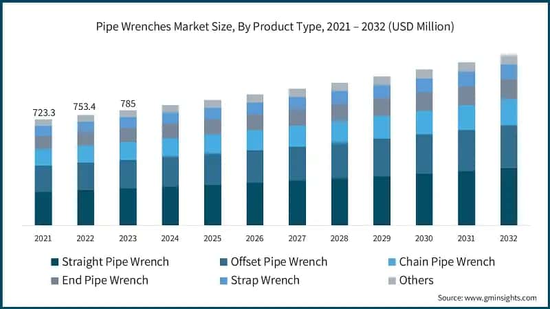Pipe Wrenches Market Size, By Product Type, 2021 – 2032 (USD Million)