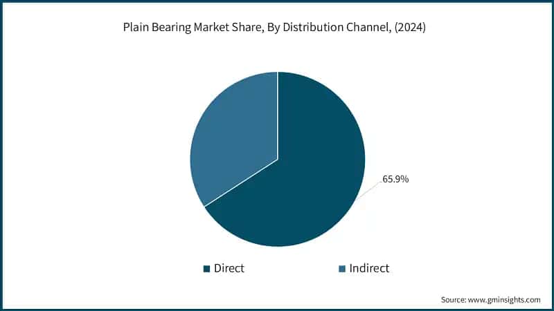 Plain Bearing Market Share, By Distribution Channel, (2024)