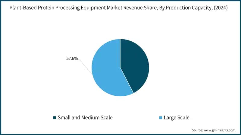 Plant-Based Protein Processing Equipment Market Revenue Share, By Production Capacity, (2024)