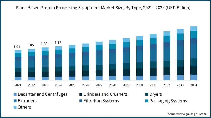 Plant-Based Protein Processing Equipment Market Size, By Type, 2021 - 2034 (USD Billion)
