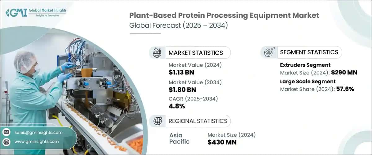 Plant-Based Protein Processing Equipment Market
