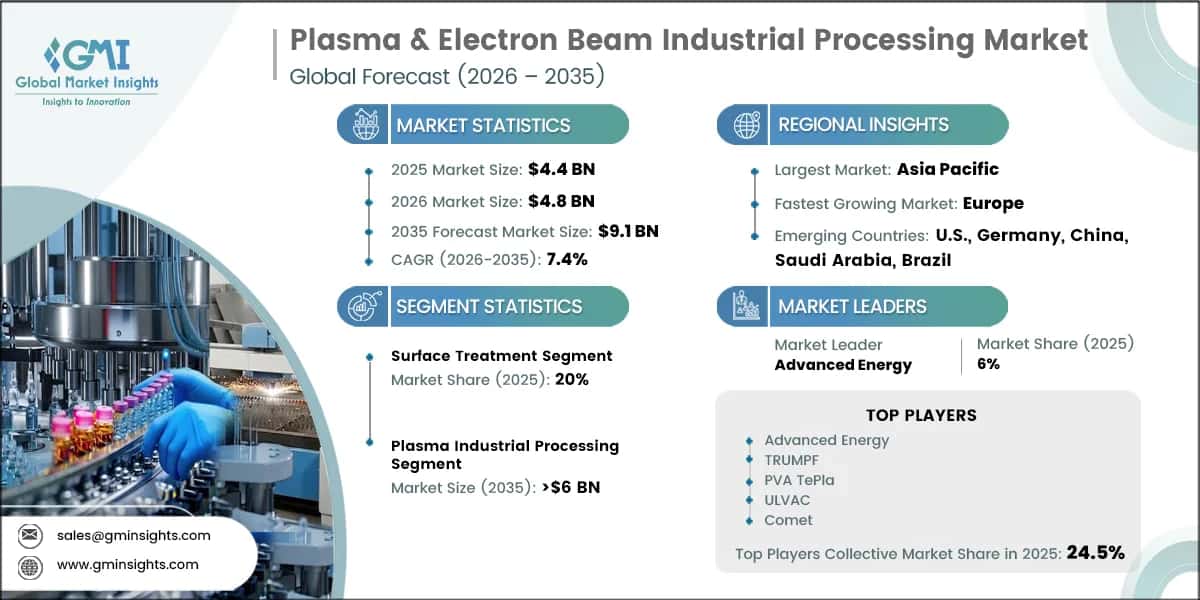 Plasma & Electron Beam Industrial Processing Market Research Report