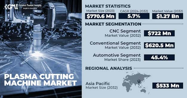 Plasma Cutting Machine Market