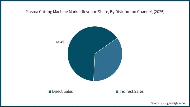 Plasma Cutting Machine Market Revenue Share, By Distribution Channel, (2025)