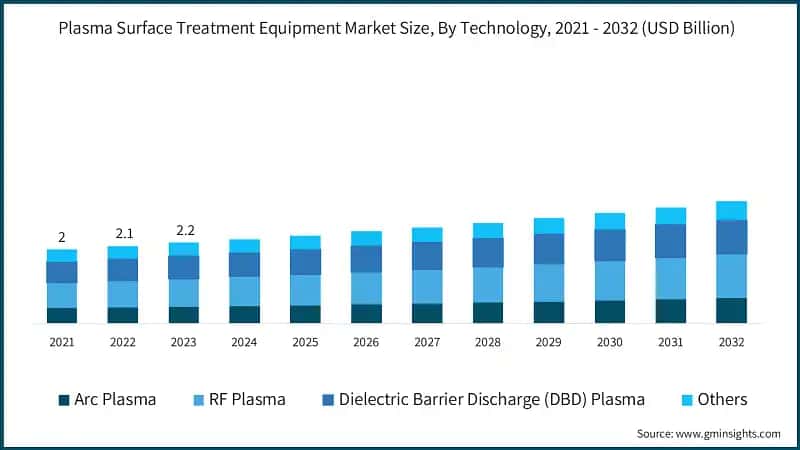 Plasma Surface Treatment Equipment Market Size, By Technology, 2021 - 2032 (USD Billion)