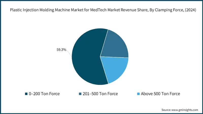 Plastic Injection Molding Machine Market for MedTech Market Revenue Share, By Clamping Force, (2024)