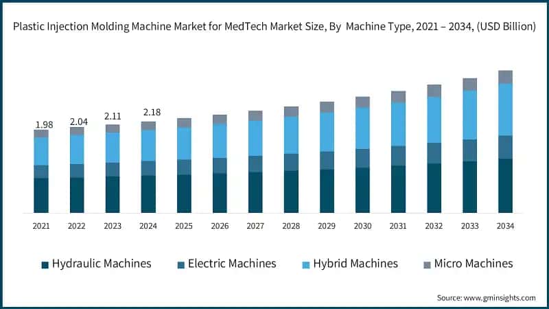 Plastic Injection Molding Machine Market for MedTech Market Size, By  Machine Type, 2021 – 2034, (USD Billion)