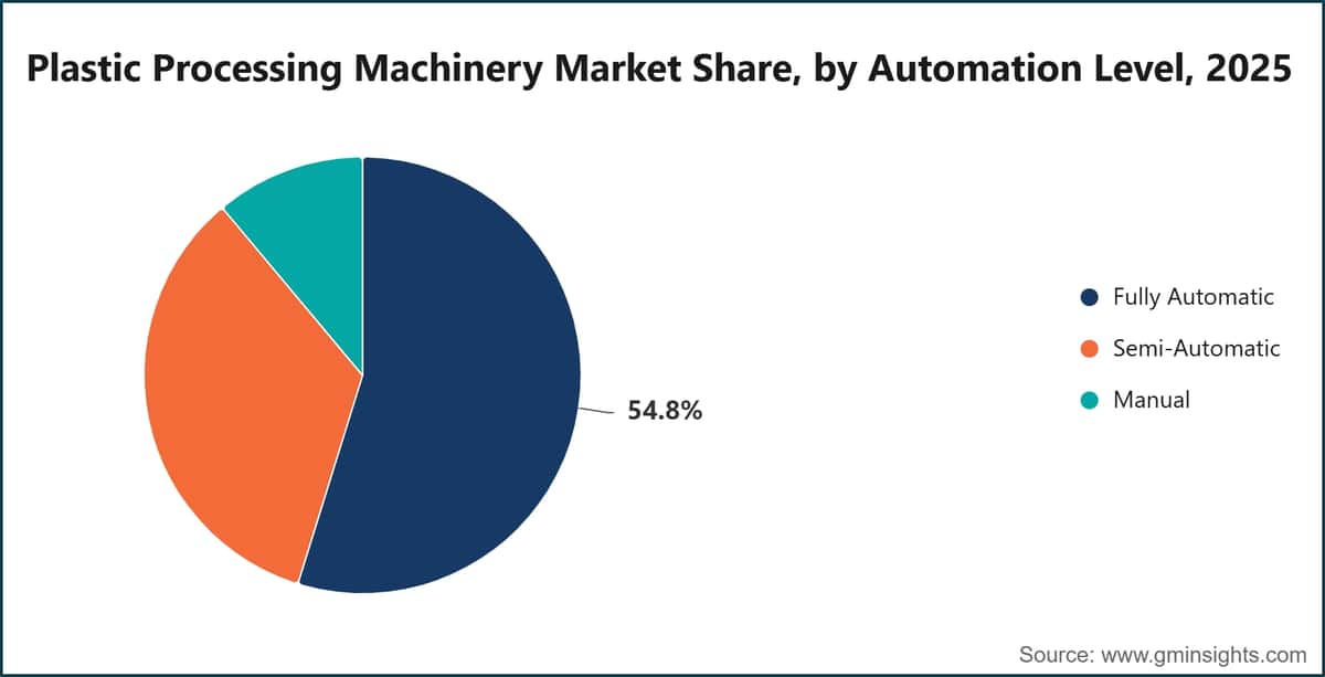 Cuota de mercado de la maquinaria de procesamiento de plásticos, por nivel de automatización, 2025