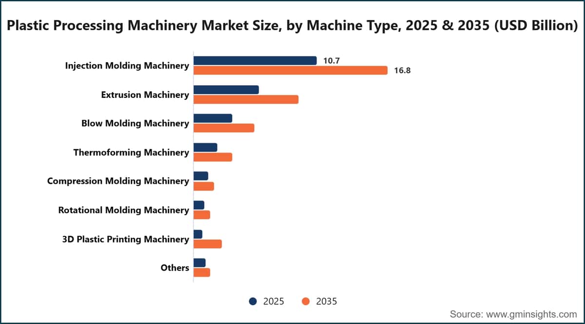 Tamaño del mercado de maquinaria de procesamiento de plásticos, por tipo de máquina, 2025 y 2035 (miles de millones de dólares estadounidenses)