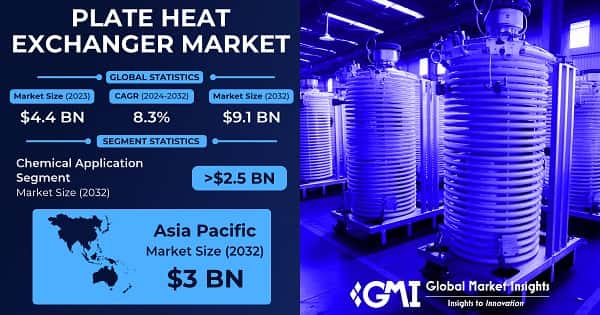 Plate Heat Exchanger Market