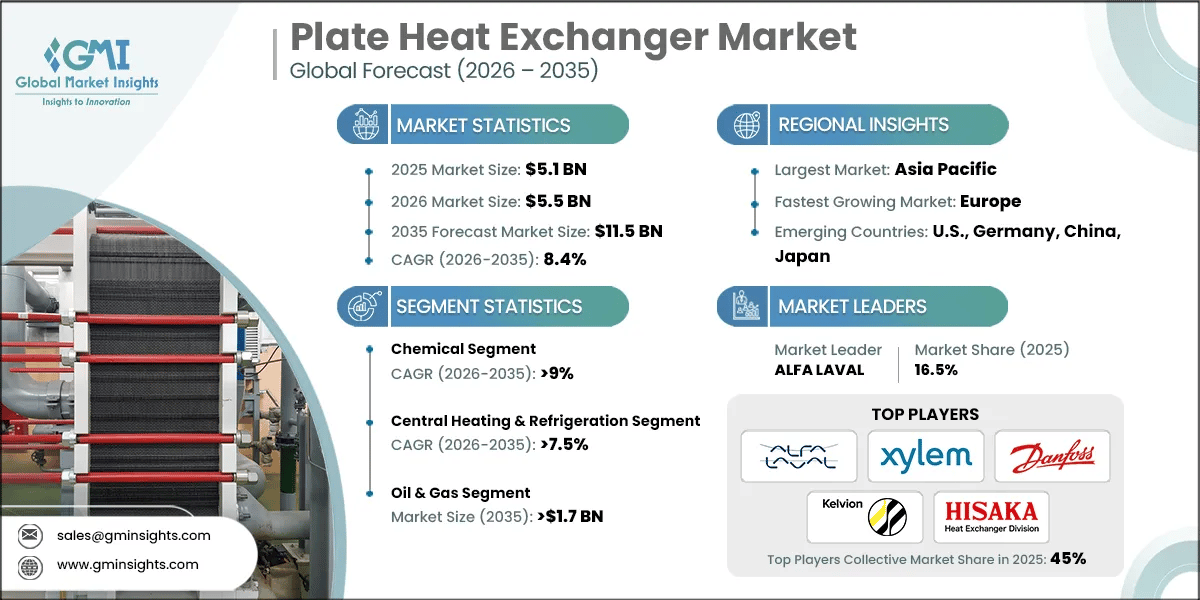 Plate Heat Exchanger Market Research Report