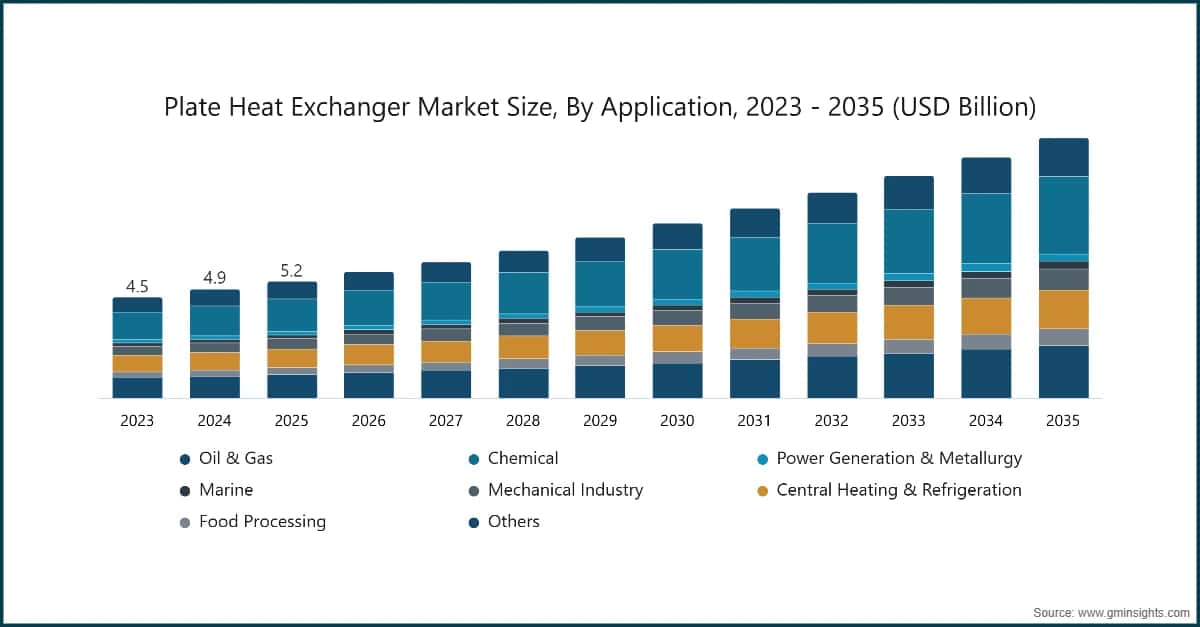 Plate Heat Exchanger Market Size, By Application, 2023 - 2035 (USD Billion)