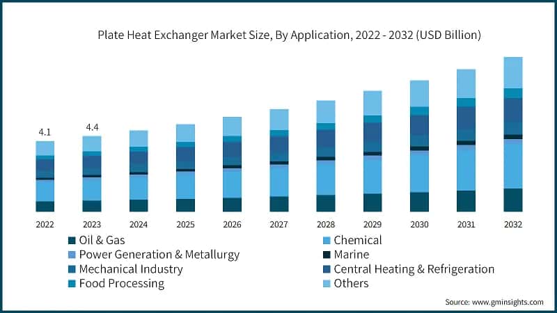 Plate Heat Exchanger Market Size, By Application, 2022 - 2032 (USD Billion)