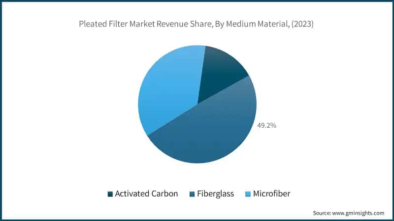 Pleated Filter Market Revenue Share, By Medium Material, (2023)