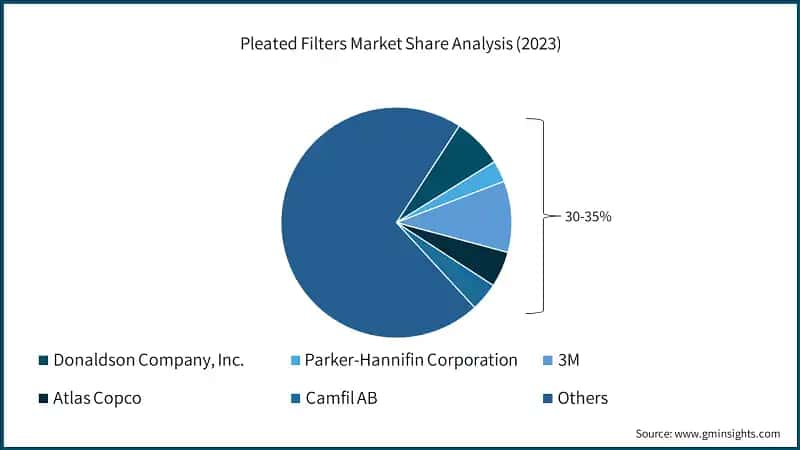 Pleated Filters Market Share Analysis (2023)