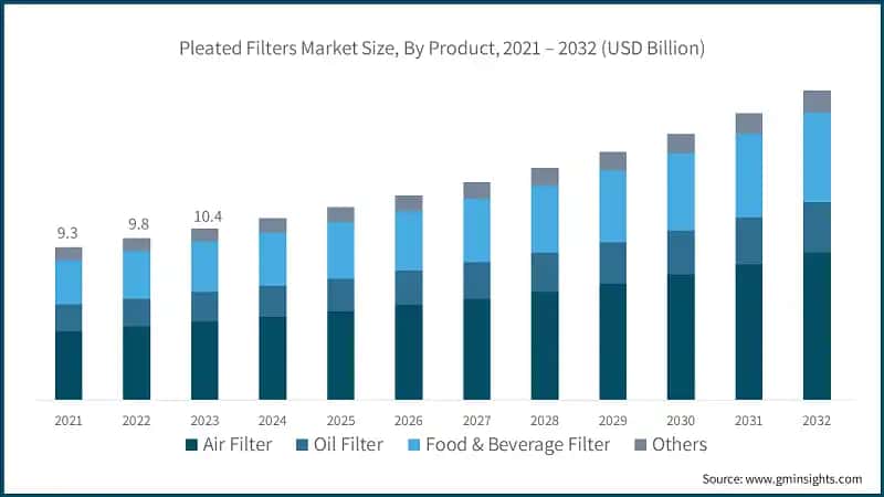 Pleated Filters Market Size, By Product, 2021 – 2032 (USD Billion)