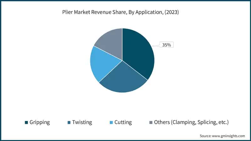 Plier Market Revenue Share, By Application, (2023)