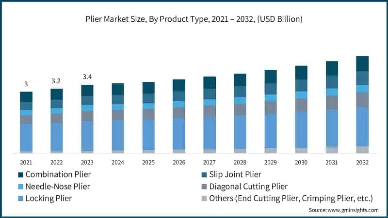 Plier Market Size, By Product Type, 2021 – 2032, (USD Billion)