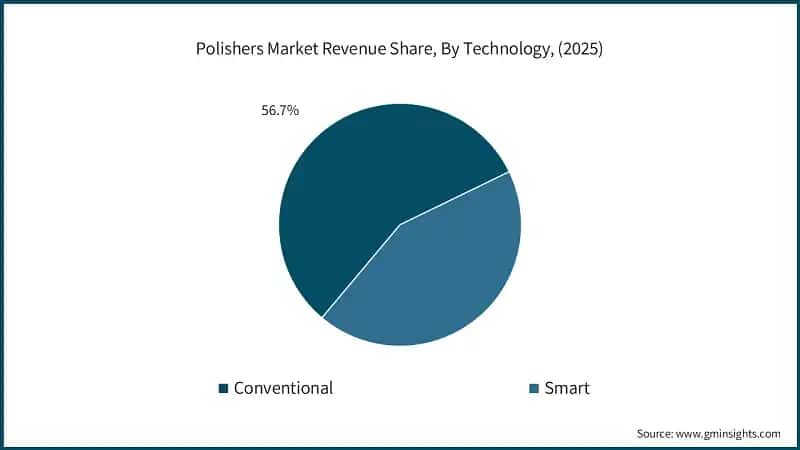 Umsatzanteil des Marktes für Poliermaschinen nach Technologie 2026–2035