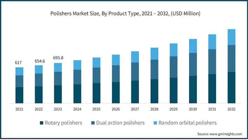 Polishers Market Size, By Product Type, 2021 – 2032, (USD Million)