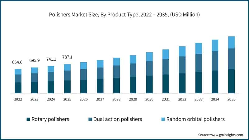 Marktgröße für Poliermaschinen nach Produkttyp 2026–2035
