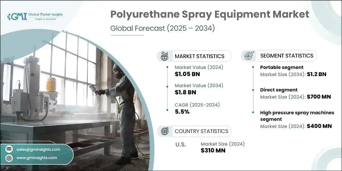 Polyurethane Spray Equipment Market