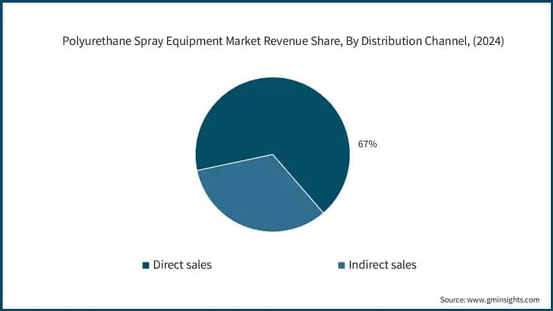 Polyurethane Spray Equipment Market Revenue Share, By Distribution Channel, (2024)