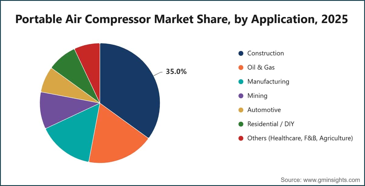 Portable Air Compressor Market Share, by Application, 2025