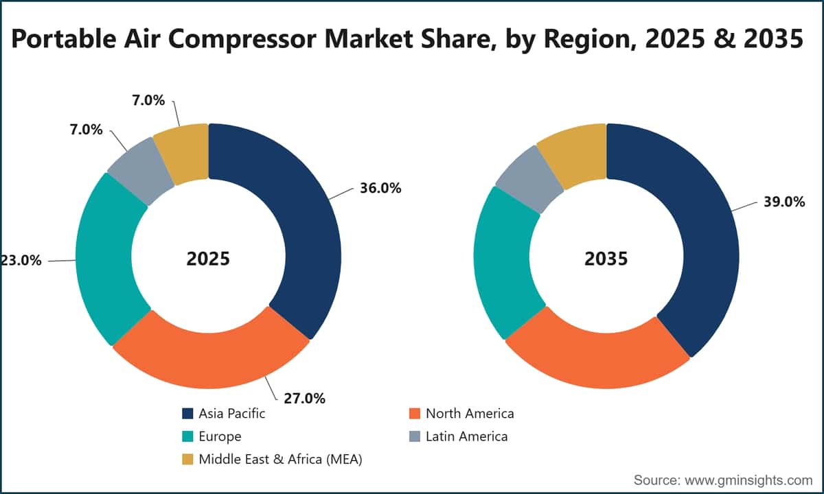 Portable Air Compressor Market Share, by Region, 2025 & 2035