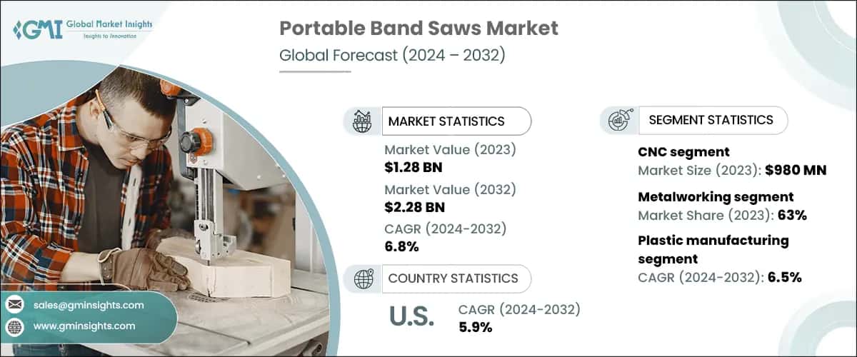 Portable Band Saws Market