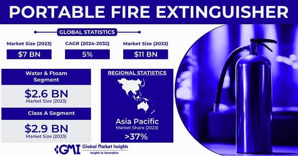 Portable Fire Extinguisher Market