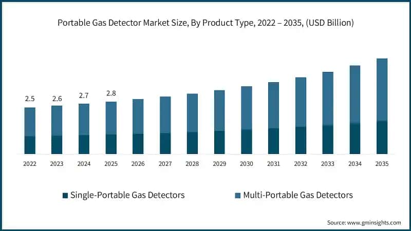 https://cdn.gminsights.com/image/rd/industrial-machinery/portable-gas-detector-market-size-by-product-type-2025-2034.webp
