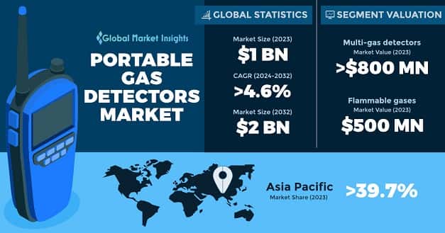 Portable Gas Detectors Market