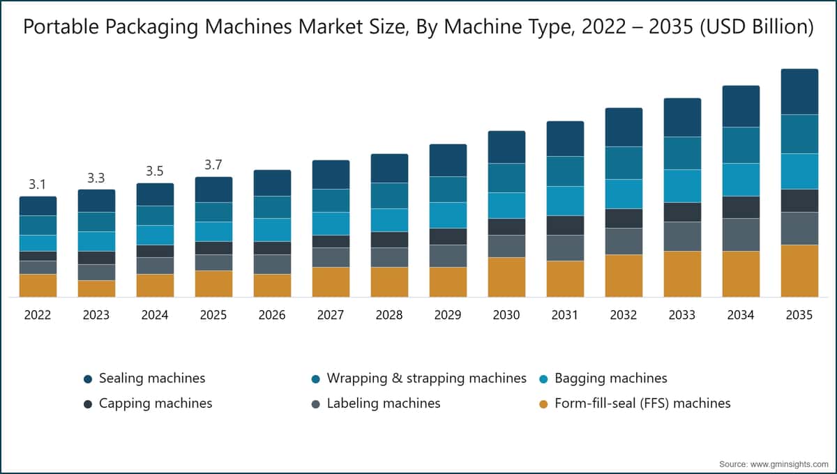 Portable Packaging Machines Market Size, By Machine Type, 2022 – 2035 (USD Billion)