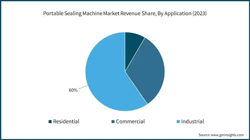 Portable Sealing Machine Market Revenue Share, By Application (2023)