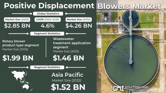 Positive Displacement Blowers Market