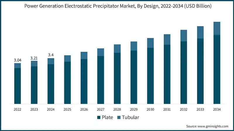 Power Generation&nbsp;Electrostatic Precipitator Market, By Design, 2022-2034 (USD Billion)