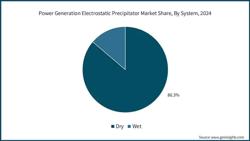 Power Generation&nbsp;Electrostatic Precipitator Market Share, By System, 2024