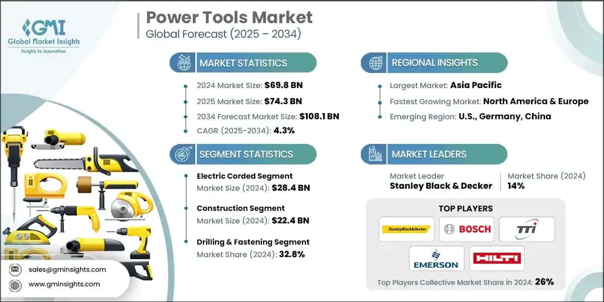  Power Tools Market