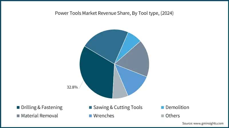 Power Tools Market Revenue Share, By Tool type, (2024)