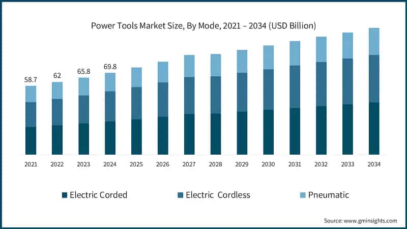 Power Tools Market Size, By Mode, 2021 – 2034 (USD Billion)