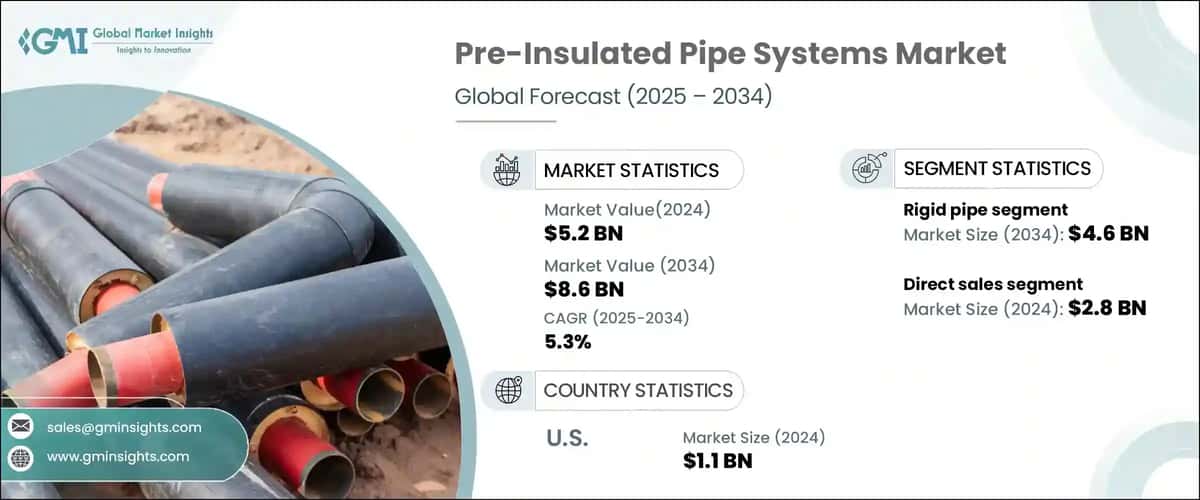 Pre-Insulated Pipe Systems Market