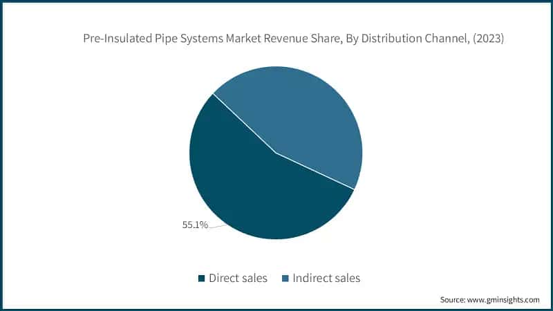 Pre-Insulated Pipe Systems Market Revenue Share, By Distribution Channel, (2023)