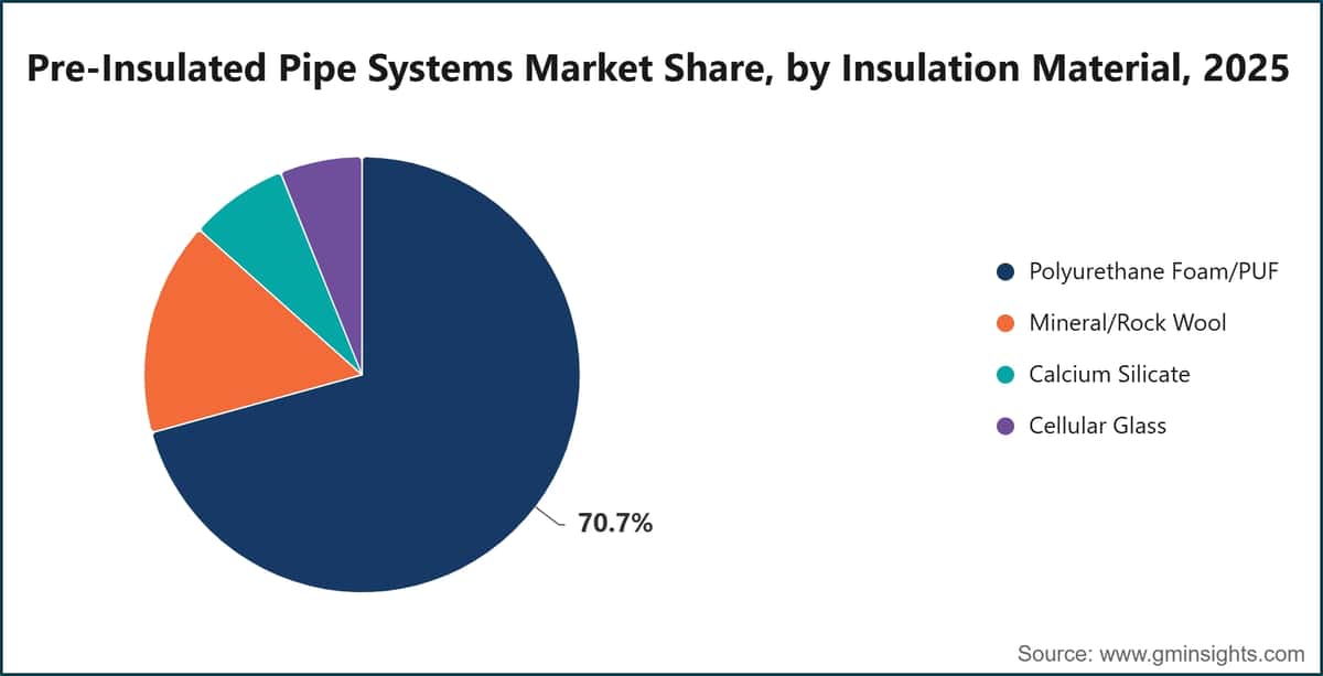 Pre-Insulated Pipe Systems Market Share, by Insulation Material, 2025