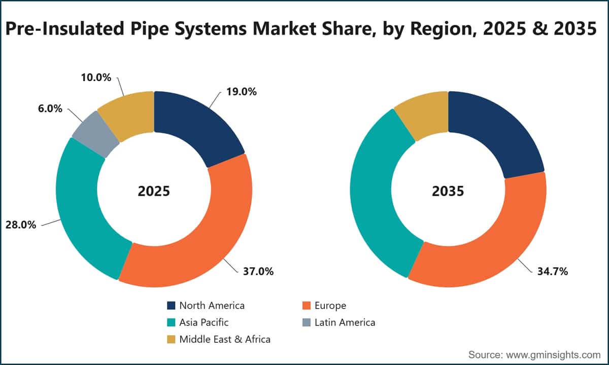 Pre-Insulated Pipe Systems Market Share, by Region, 2025 & 2035