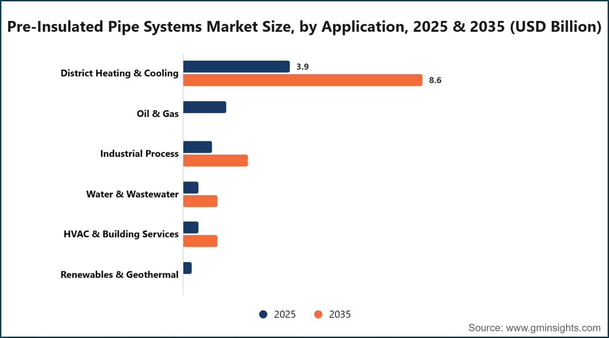 Pre-Insulated Pipe Systems Market Size, by Application, 2025 & 2035 (USD Billion)